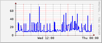 ev1-rt-104_vl433 Traffic Graph