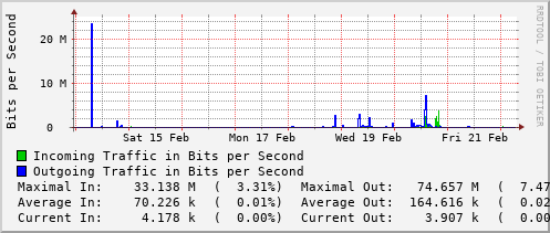 weekly-graph