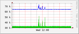 ev1-rt-104_vl436 Traffic Graph