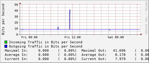 daily-graph