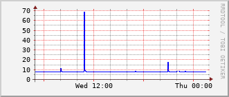 ev1-rt-104_vl439 Traffic Graph