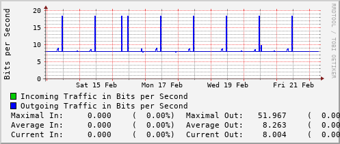 weekly-graph