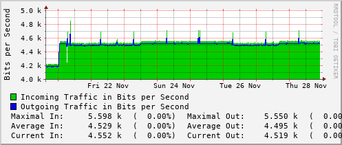 weekly-graph