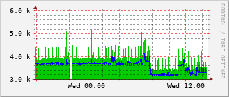 ev1-rt-104_vl441 Traffic Graph