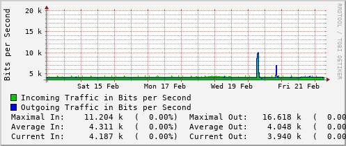 weekly-graph