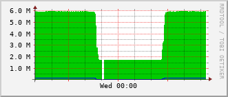 ev1-rt-104_vl442 Traffic Graph