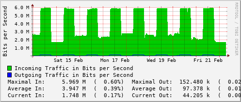 weekly-graph