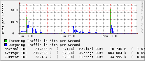 daily-graph