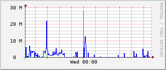ev1-rt-104_vl444 Traffic Graph