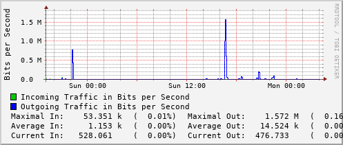 daily-graph