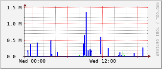 ev1-rt-104_vl445 Traffic Graph