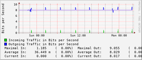 daily-graph