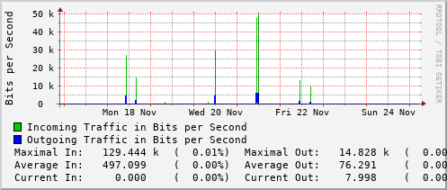 weekly-graph