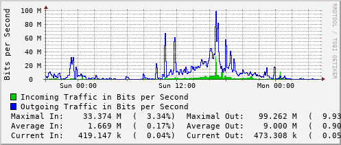 daily-graph