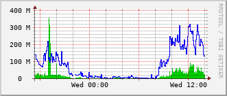 ev1-rt-104_vl460 Traffic Graph