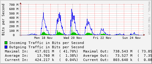 weekly-graph