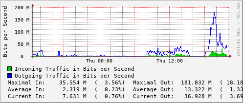 daily-graph