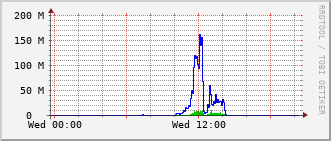 ev1-rt-104_vl462 Traffic Graph