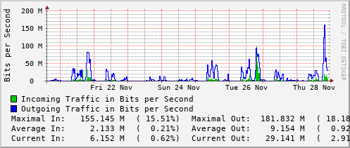 weekly-graph