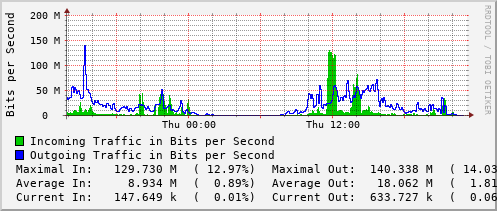 daily-graph