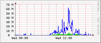 ev1-rt-104_vl463 Traffic Graph