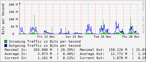 weekly-graph