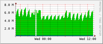 ev1-rt-104_vl464 Traffic Graph