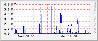 ev1-rt-104_vl465 Traffic Graph