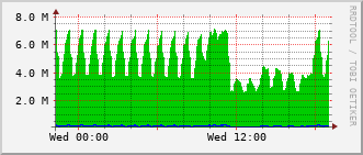 ev1-rt-104_vl466 Traffic Graph