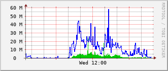 ev1-rt-104_vl468 Traffic Graph