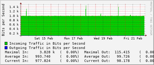 weekly-graph