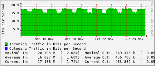 weekly-graph