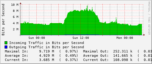 daily-graph