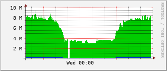 ev1-rt-104_vl474 Traffic Graph