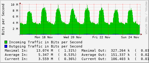 weekly-graph