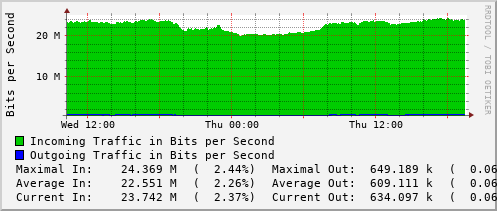 daily-graph