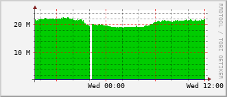 ev1-rt-104_vl477 Traffic Graph