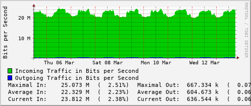 weekly-graph