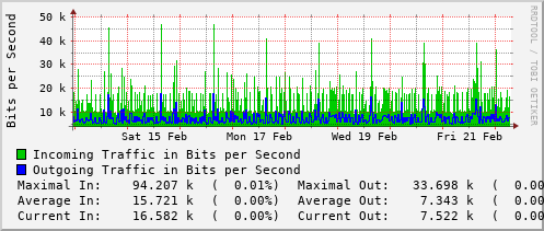 weekly-graph