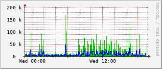 ev1-rt-104_vl483 Traffic Graph