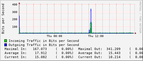 daily-graph