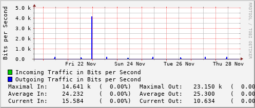 weekly-graph