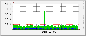 ev1-rt-104_vl487 Traffic Graph