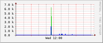 ev1-rt-104_vl496 Traffic Graph
