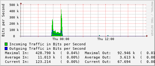 daily-graph