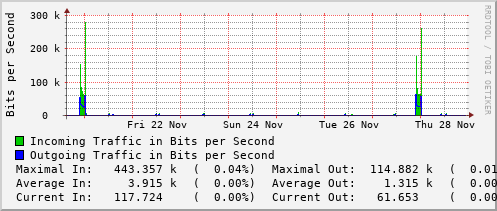 weekly-graph