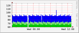 ev1-rt-104_vl498 Traffic Graph
