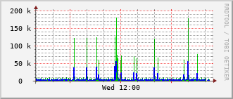 ev1-rt-104_vl582 Traffic Graph