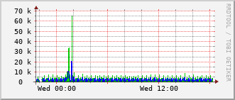 ev1-rt-104_vl583 Traffic Graph