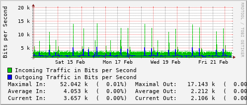 weekly-graph